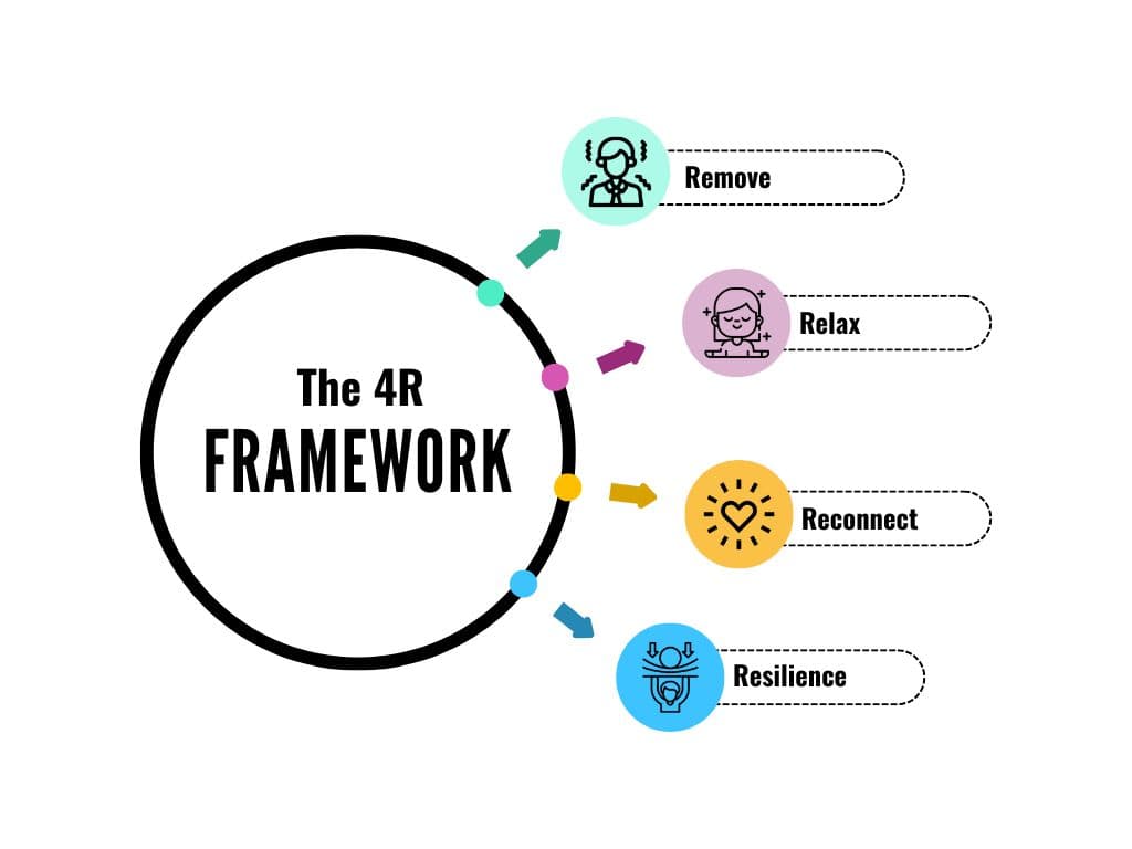 The 4R framework